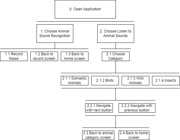 Animal Voice Recognition Task Analysis
